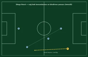 Diego Rossi Scout Raporu: Istra 1961’in Porto Rikolu Sağ Beki Uljanik’te Ne Öğreniyor?
