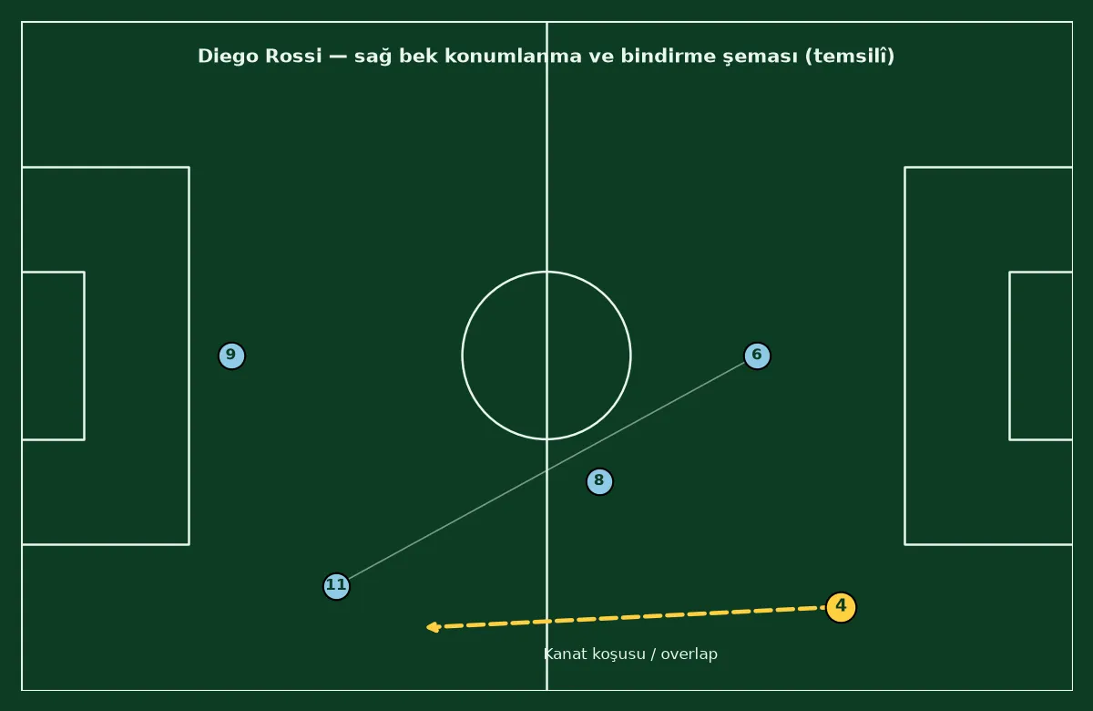 Diego Rossi sağ bek bindirme ve konumlanma şeması (temsilî) - NK Istra 1961