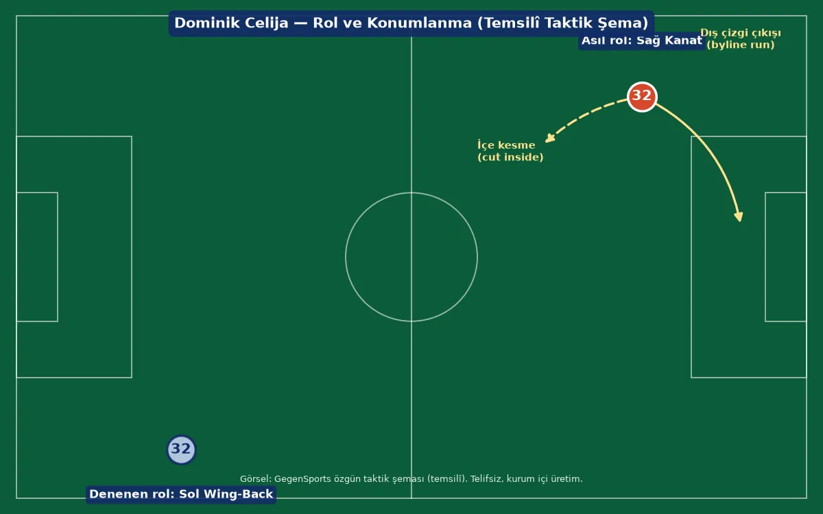 Dominik Celija sağ kanat ve sol wing-back taktik pozisyon şeması, Istra 1961