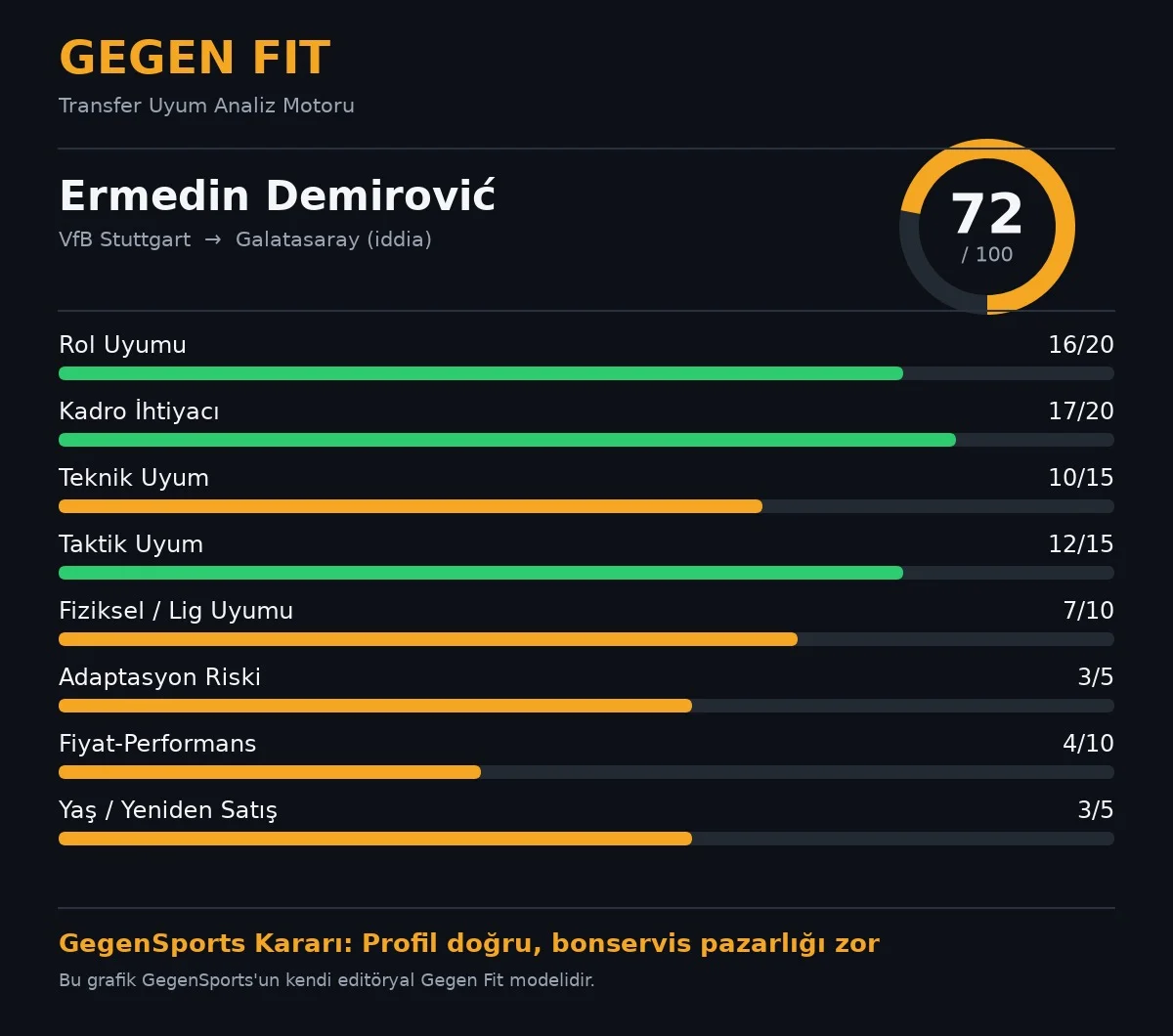 Ermedin Demirović Galatasaray Gegen Fit skoru grafiği, 100 üzerinden 72 puan