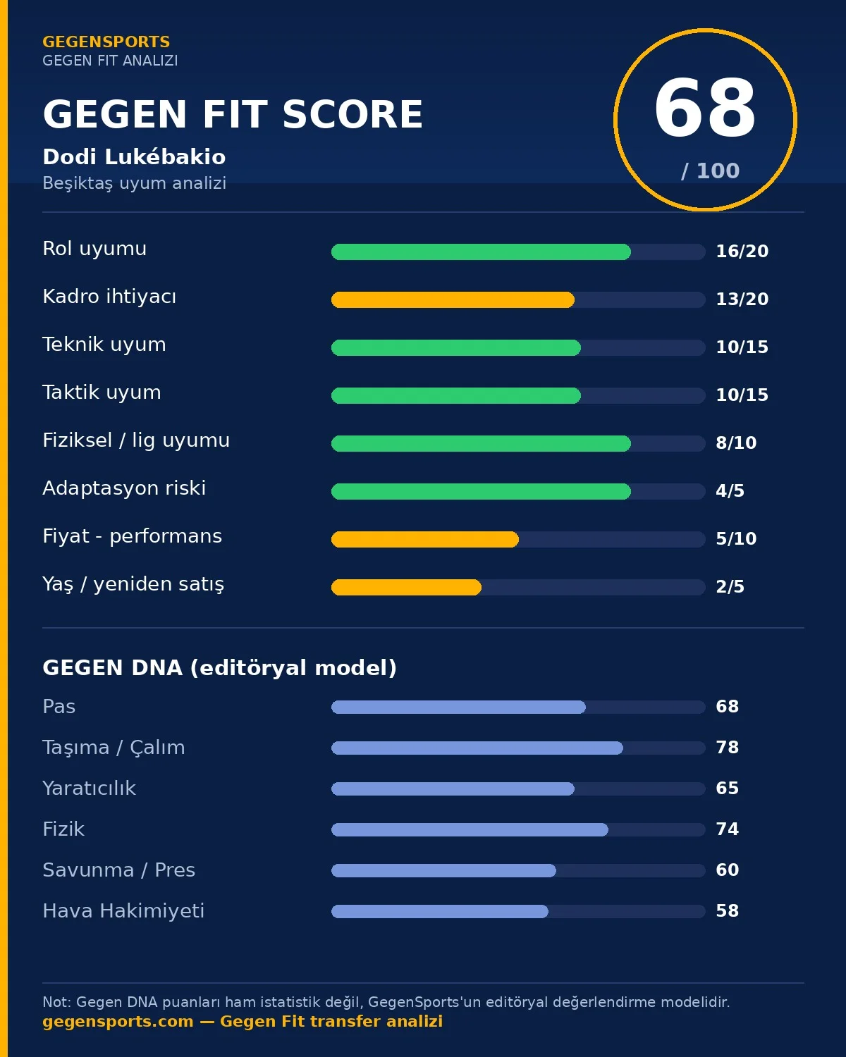 Dodi Lukébakio Beşiktaş Gegen Fit Score grafiği: toplam 68/100 puan ve kriter bazlı dağılım
