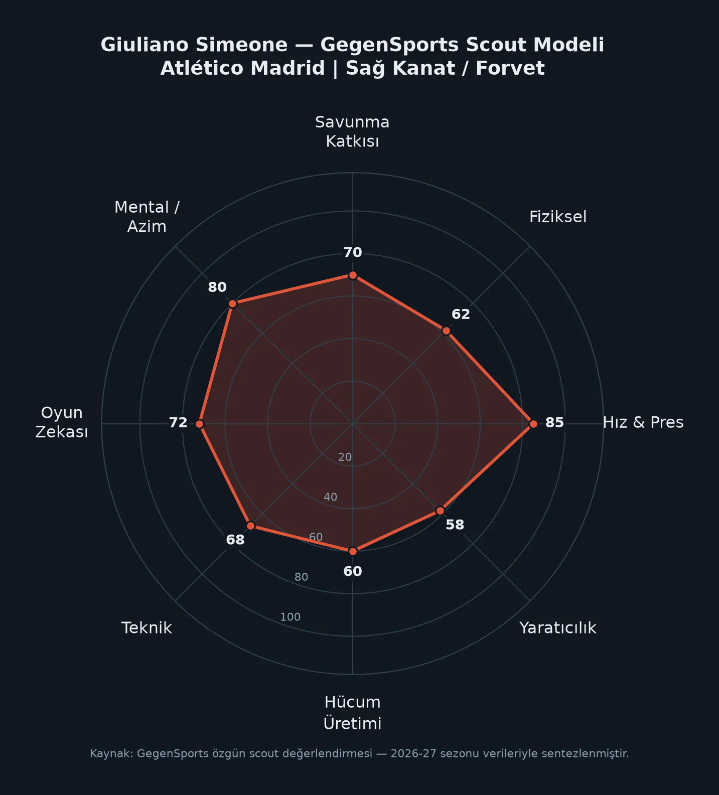 Giuliano Simeone GegenSports scout değerlendirme radar grafiği