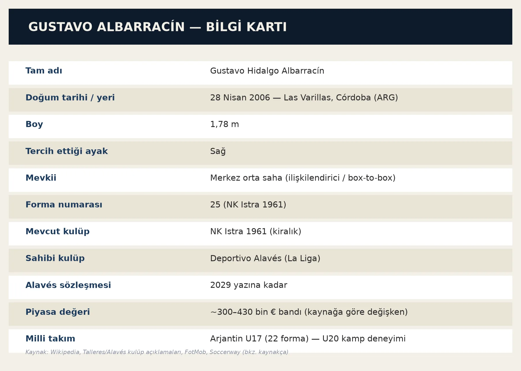 Gustavo Albarracín kimlik ve biyografi bilgi kartı