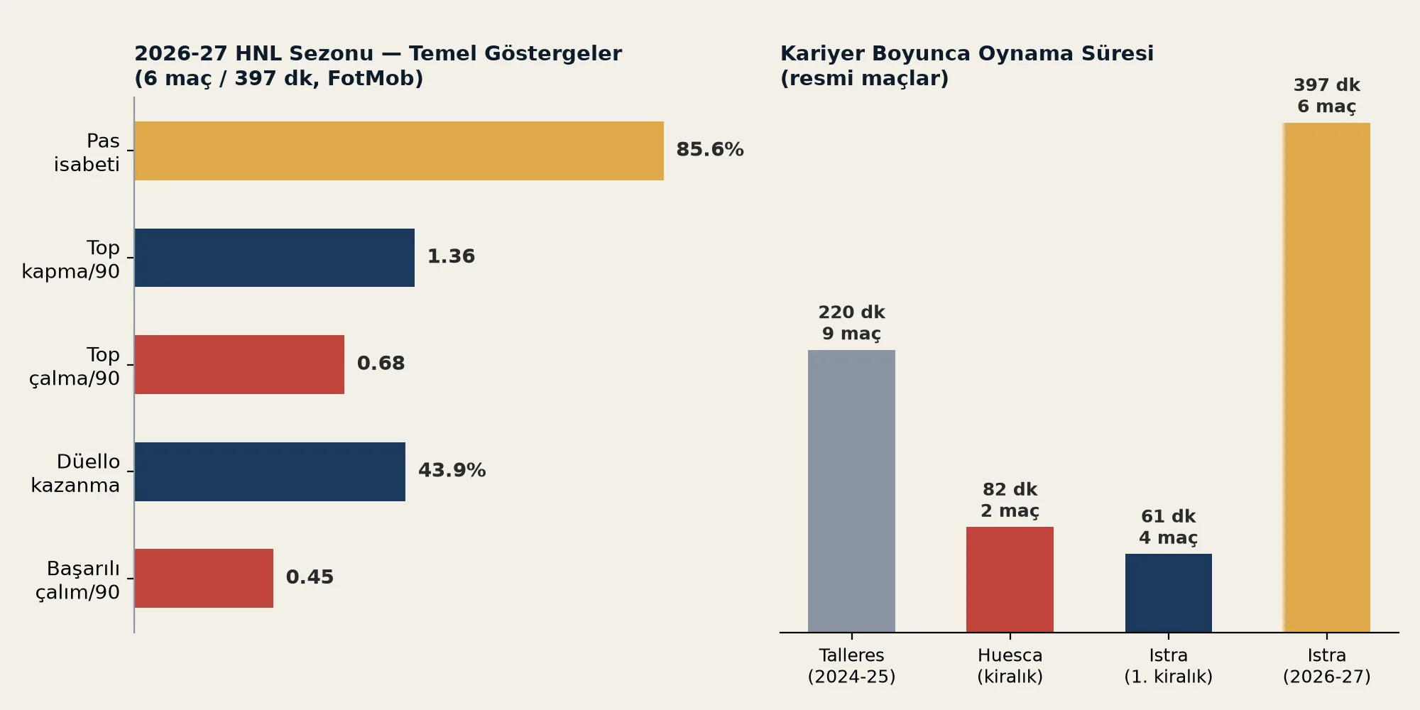 Gustavo Albarracın 2026-27 sezonu istatistik grafiği