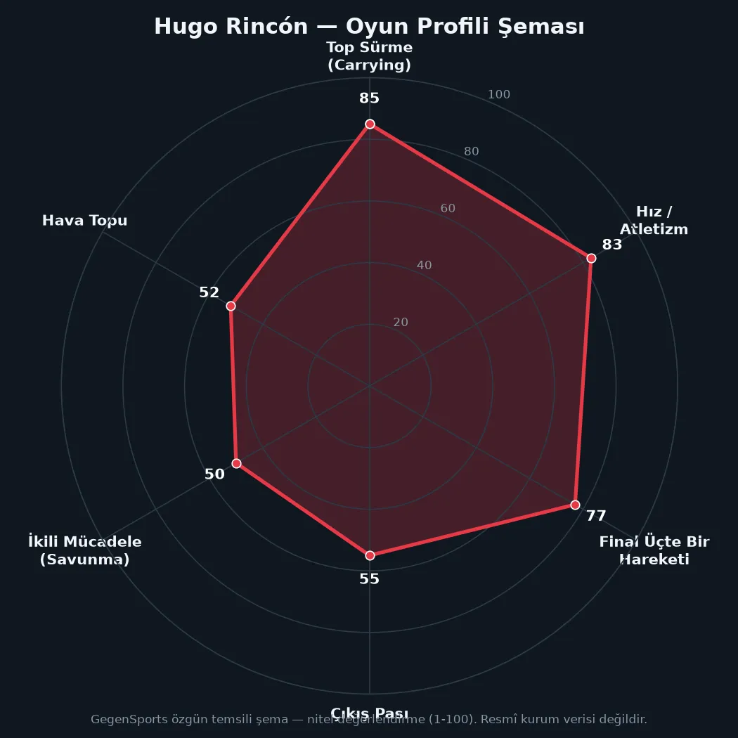 Hugo Rincón Scout Raporu: Athletic’in Yükselen Sağ Beki