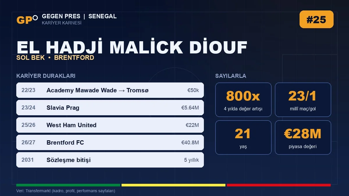 El Hadji Malick Diouf kariyer duraklari ve temel istatistikler — Gegen Pres karnesi