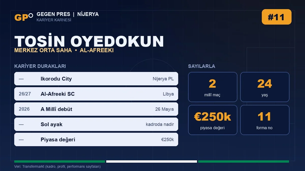Tosin Oyedokun kariyer duraklari ve temel istatistikler — Gegen Pres karnesi