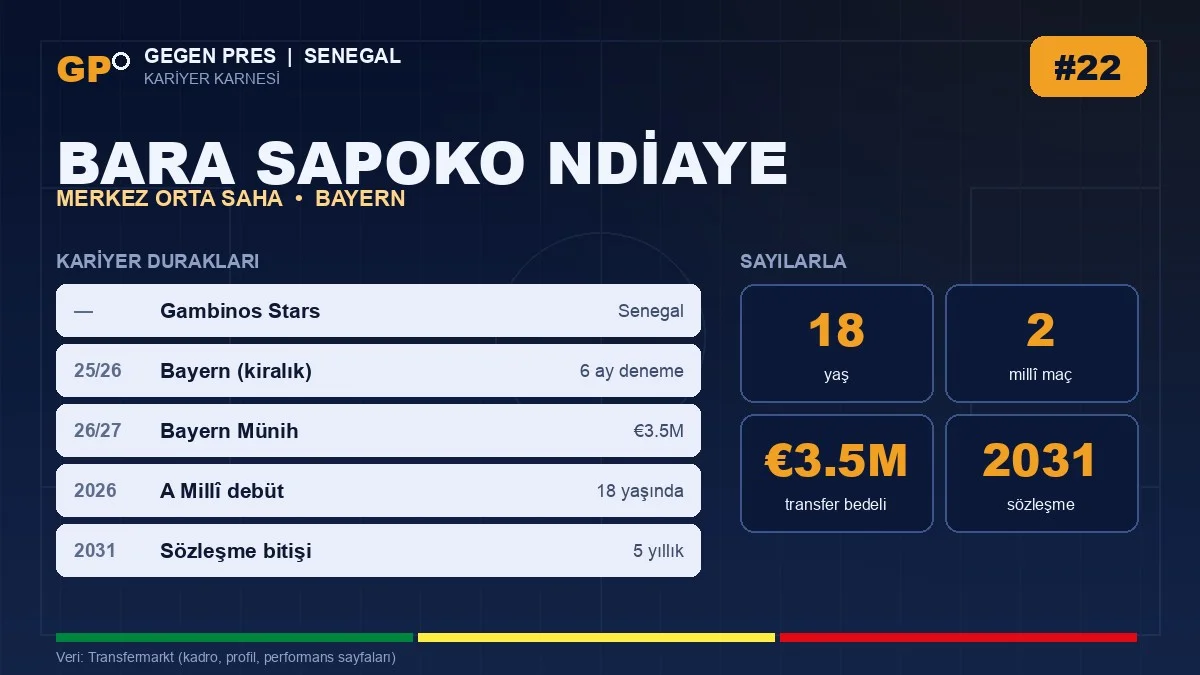Bara Sapoko Ndiaye kariyer duraklari ve temel istatistikler — Gegen Pres karnesi