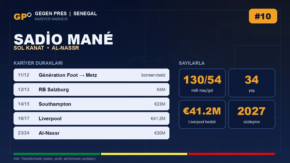 Sadio Mané kariyer duraklari ve temel istatistikler — Gegen Pres karnesi