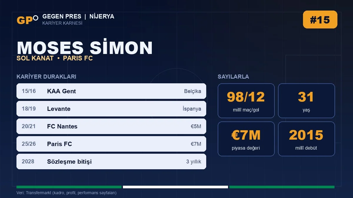 Moses Simon kariyer duraklari ve temel istatistikler — Gegen Pres karnesi