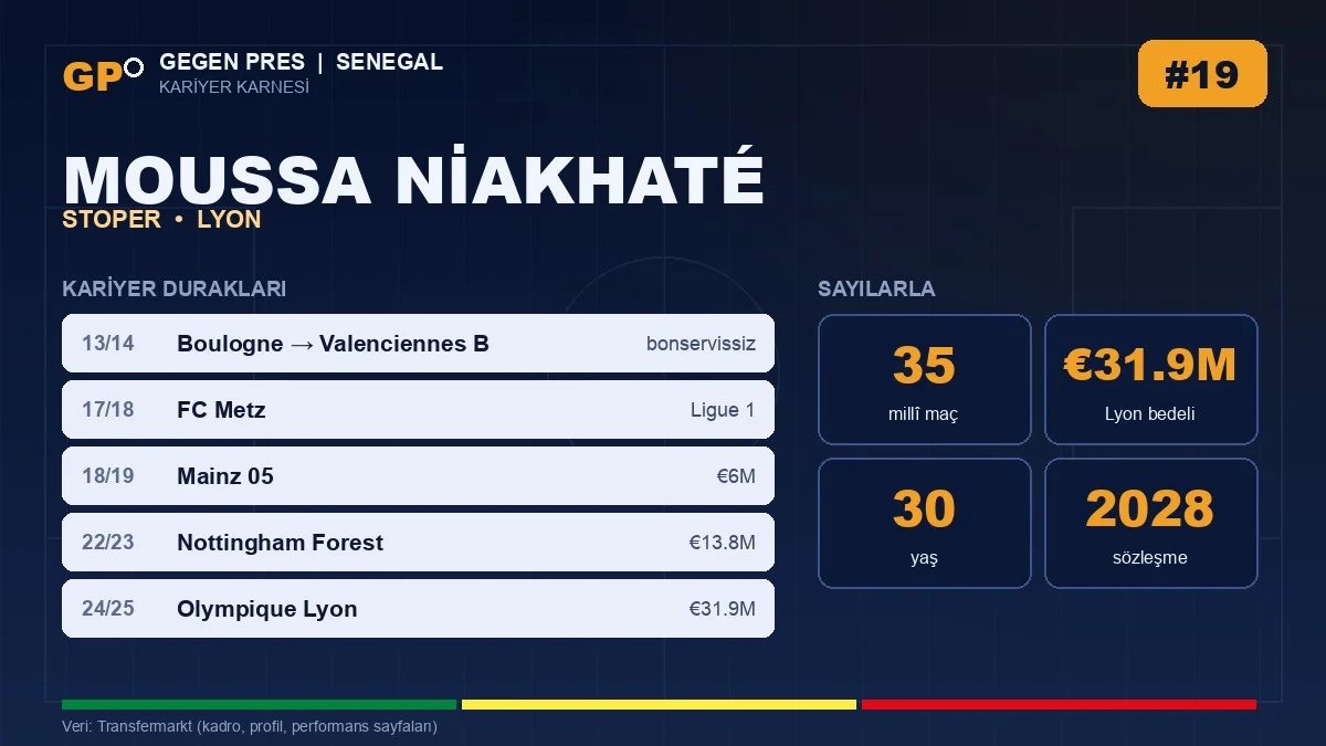 Moussa Niakhaté kariyer duraklari ve temel istatistikler — Gegen Pres karnesi