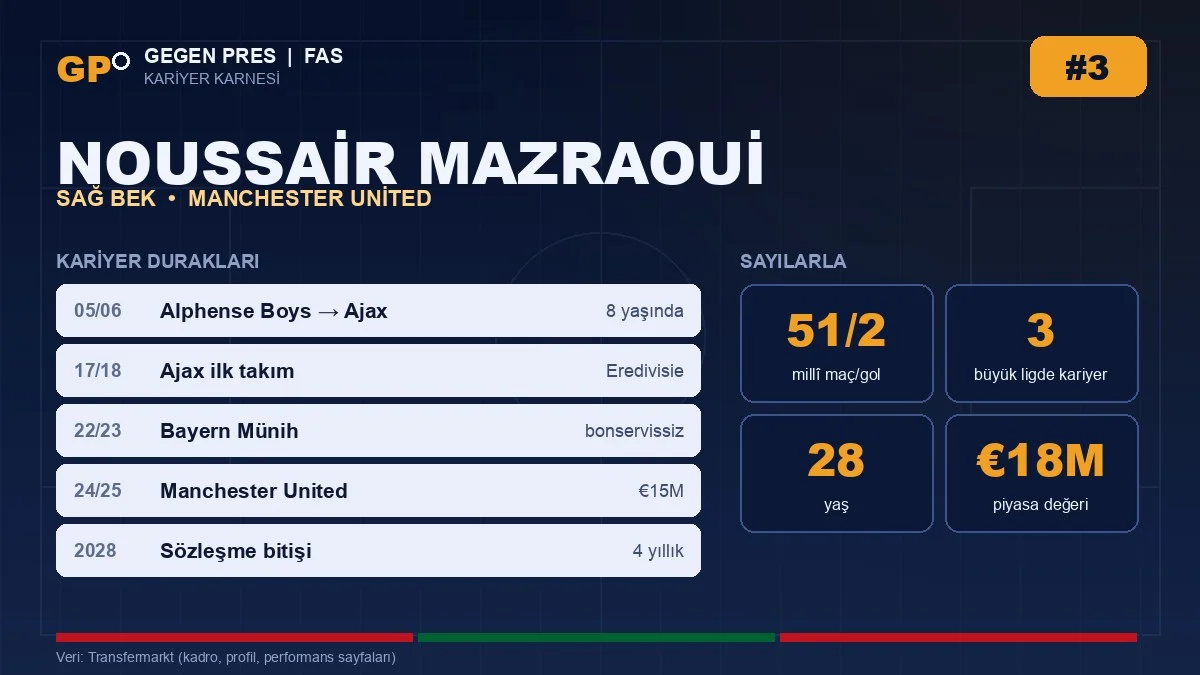 Noussair Mazraoui kariyer duraklari ve temel istatistikler — Gegen Pres karnesi