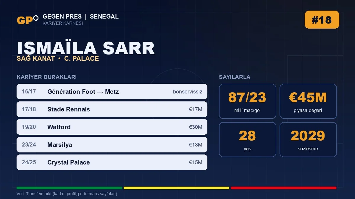 Ismaïla Sarr kariyer duraklari ve temel istatistikler — Gegen Pres karnesi