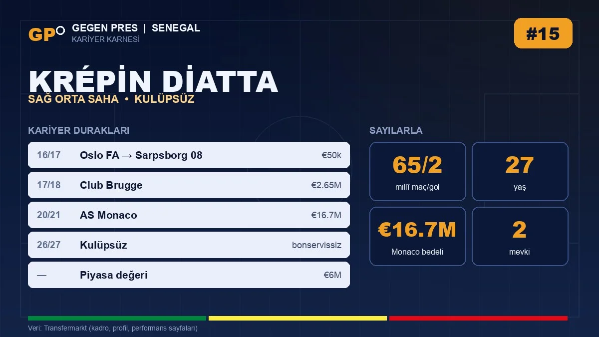 Krépin Diatta kariyer duraklari ve temel istatistikler — Gegen Pres karnesi