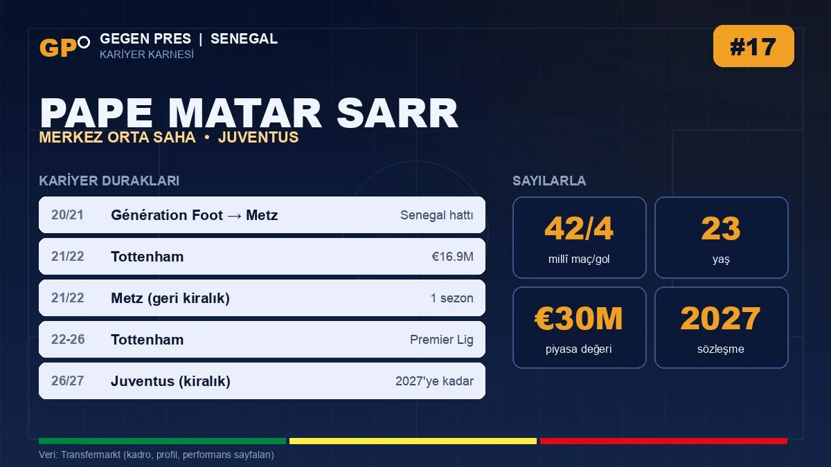 Pape Matar Sarr kariyer duraklari ve temel istatistikler — Gegen Pres karnesi