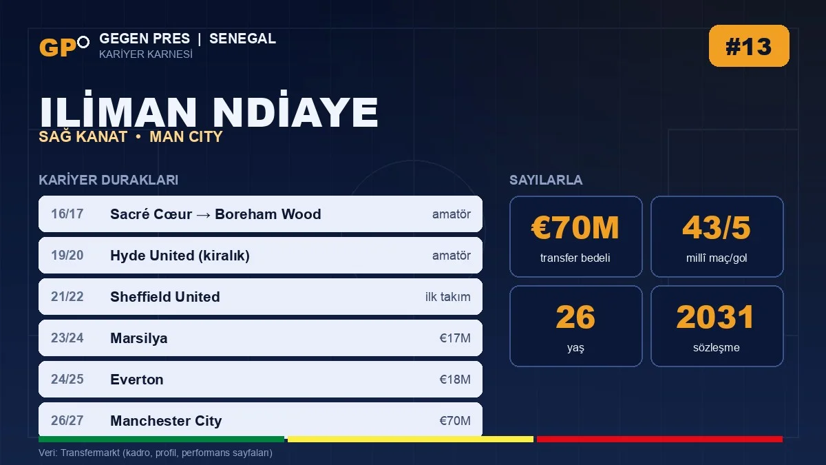 Iliman Ndiaye kariyer duraklari ve temel istatistikler — Gegen Pres karnesi