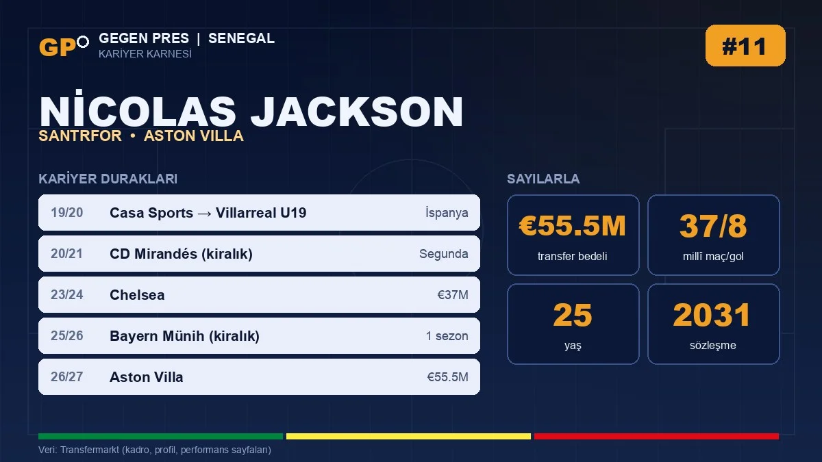 Nicolas Jackson kariyer duraklari ve temel istatistikler — Gegen Pres karnesi