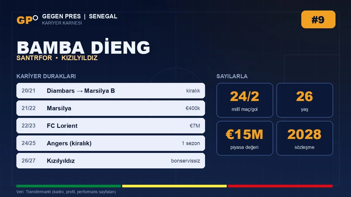 Bamba Dieng kariyer duraklari ve temel istatistikler — Gegen Pres karnesi