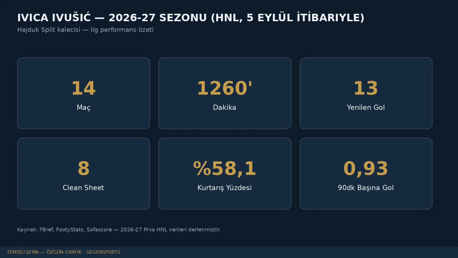 Temsili şema: Ivica Ivušić 2026-27 sezonu HNL istatistikleri (5 Eylül itibarıyla)