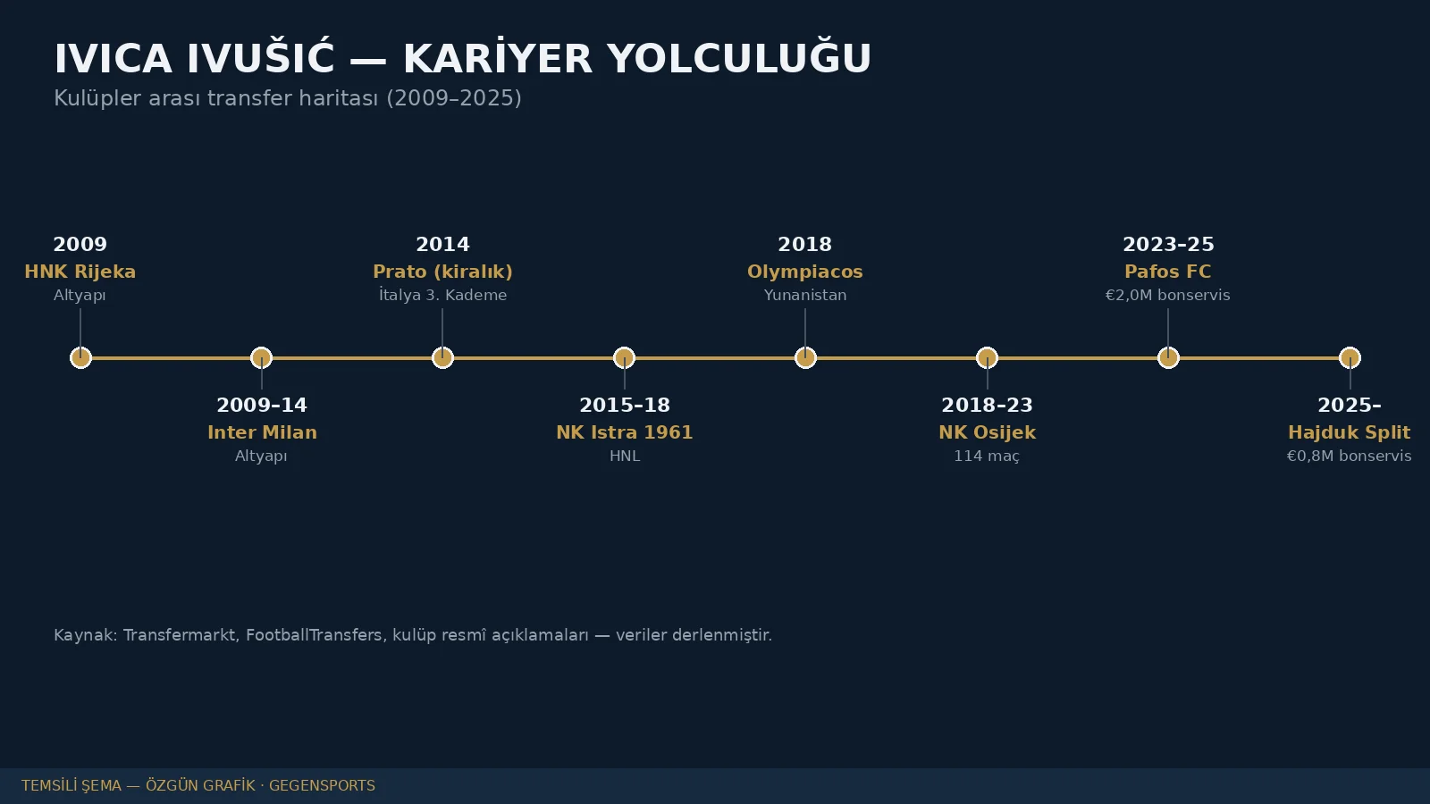 Temsili şema: Ivica Ivušić kariyer yolculuğu ve transfer haritası (2009-2025)