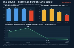 Jan Oblak Scout Raporu: Atlético’da Değişen Kariyer Evresi