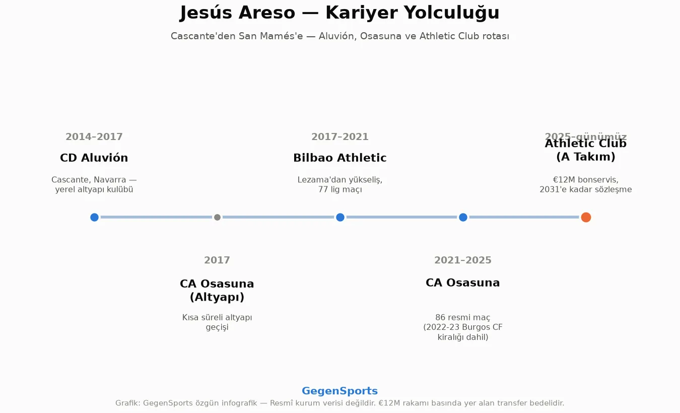 Jesús Areso kariyer yolculuğu infografiği: CD Aluvión, Osasuna altyapısı, Bilbao Athletic, CA Osasuna ve Athletic Club A takımı
