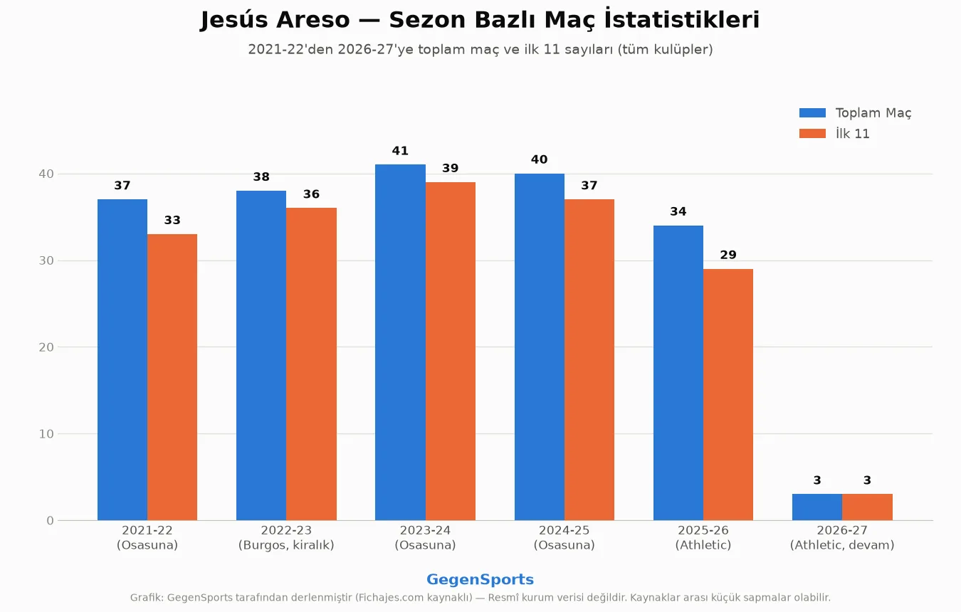 Jesús Areso sezon bazlı maç istatistikleri grafiği, 2021-22'den 2026-27'ye toplam maç ve ilk 11 sayıları