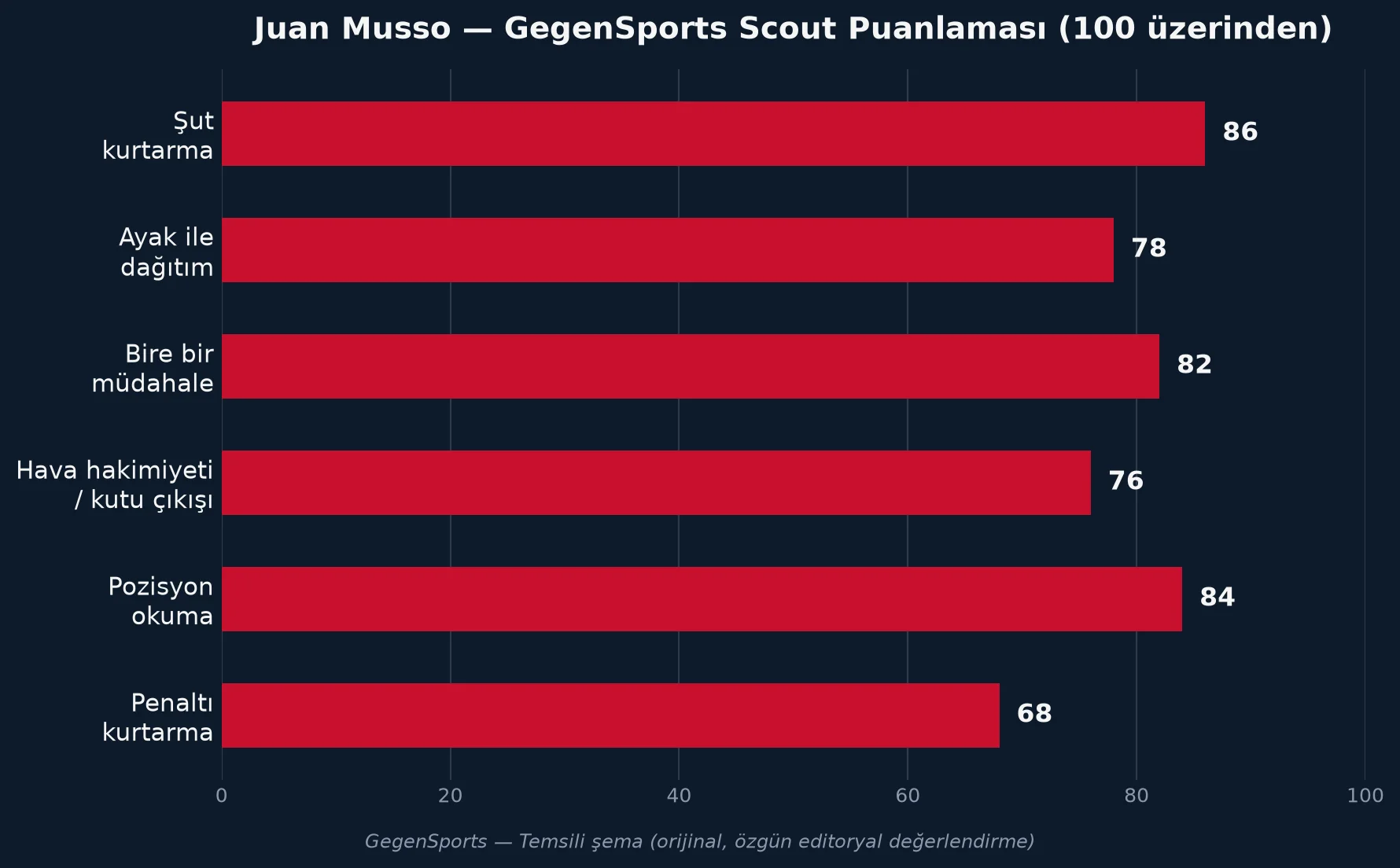 Juan Musso GegenSports scout puanlaması - temsili şema