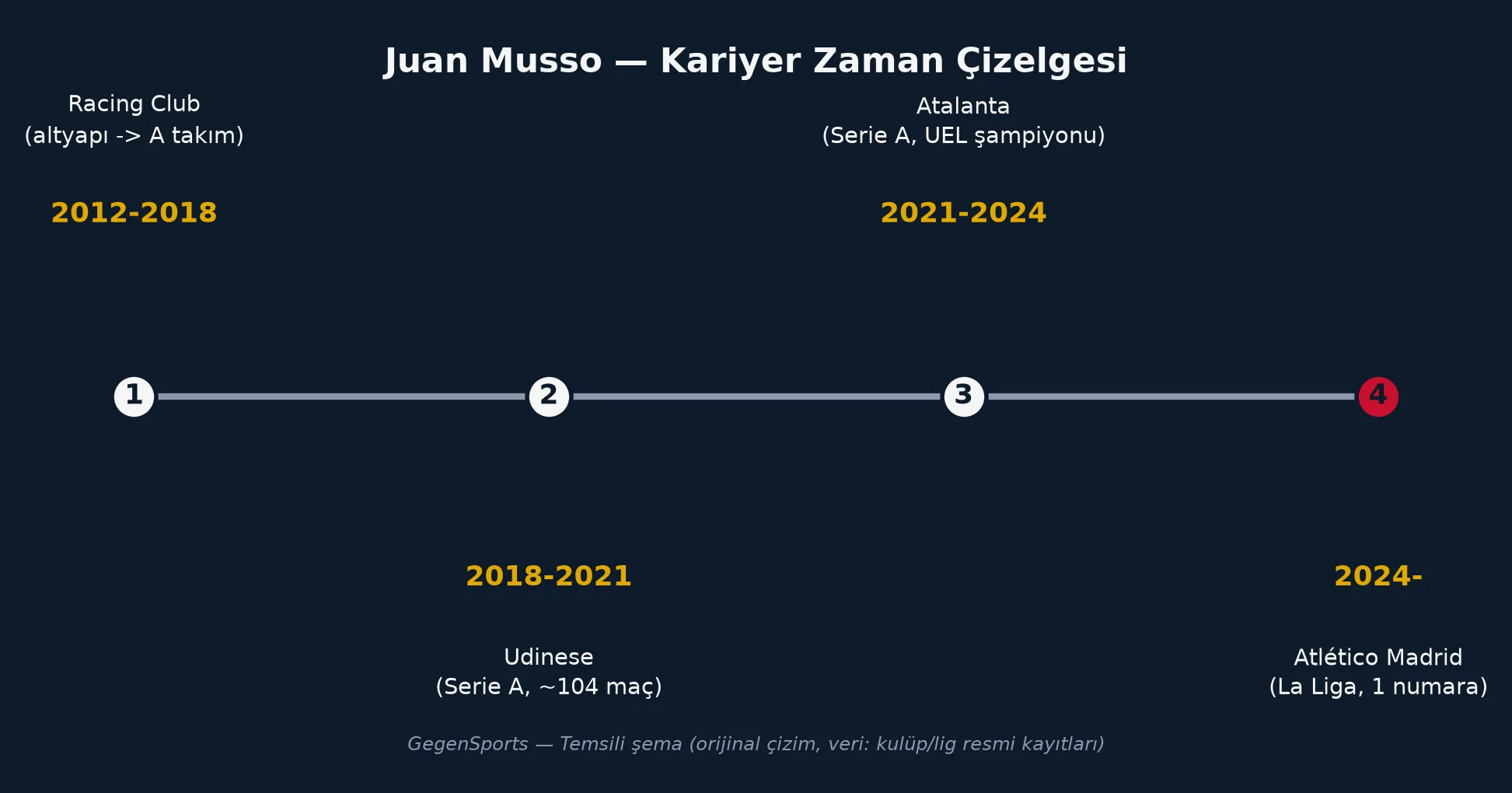 Juan Musso kariyer zaman çizelgesi - temsili şema