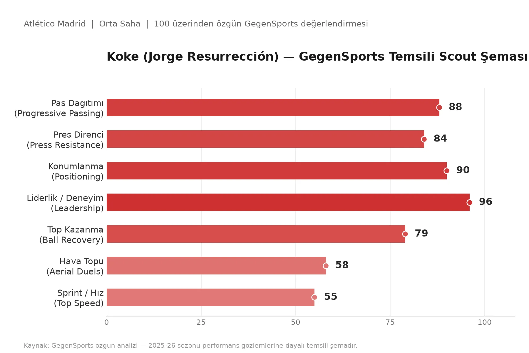 Koke Scout Raporu: Atlético Madrid’in Deneyimli Kaptanı
