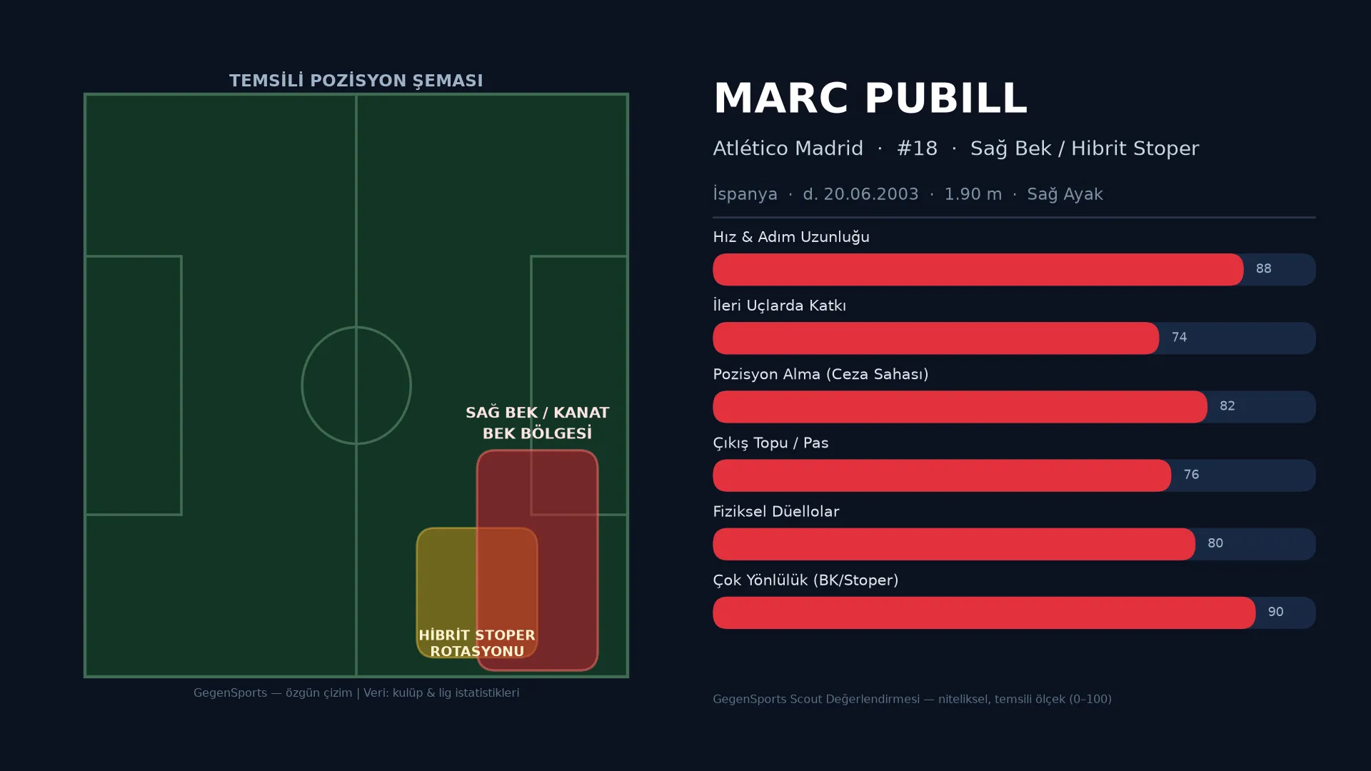 Marc Pubill Scout Raporu: Atlético Madrid’in Çok Yönlü Sağ Beki
