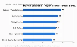 Marvin Schwäbe Scout Raporu: 1. FC Köln’ün Kaptan Kalecisi