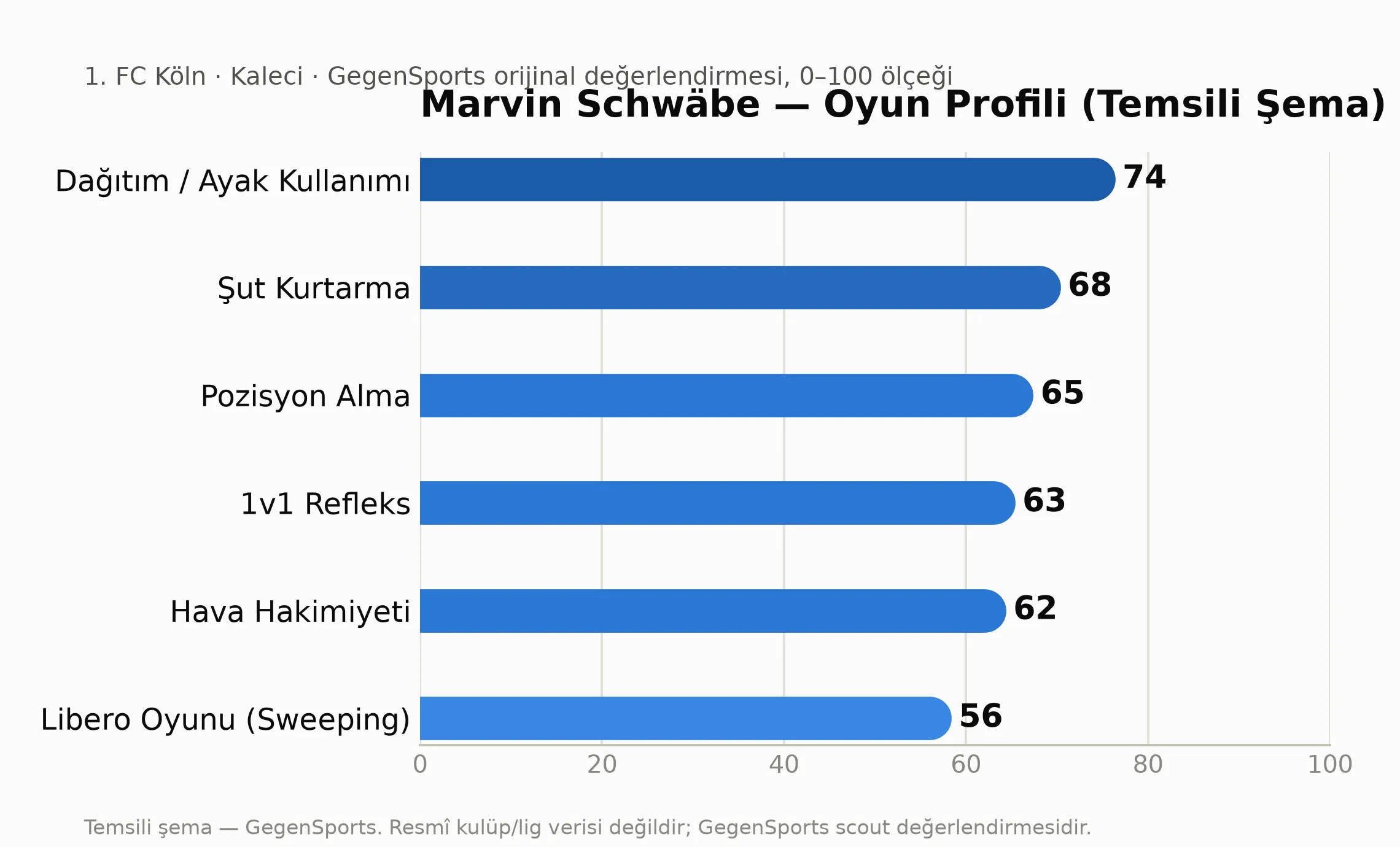 Marvin Schwäbe Scout Raporu: 1. FC Köln’ün Kaptan Kalecisi
