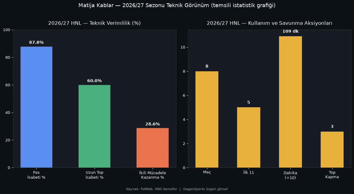 Matija Kablar sezon istatistik grafiği - pas isabeti, uzun top isabeti, ikili mücadele kazanma oranı ve kullanım verileri (temsili istatistik grafiği)