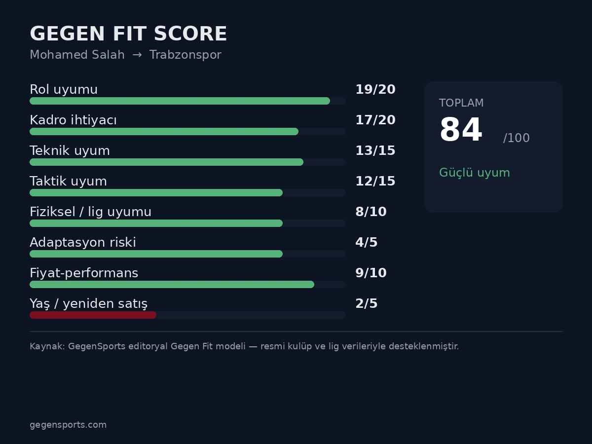 Mohamed Salah'ın Trabzonspor'a uyumunu gösteren Gegen Fit Score grafiği, toplam 84/100