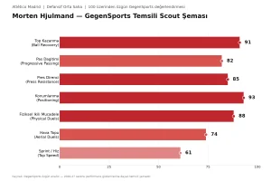 Morten Hjulmand Scout Raporu: Atlético Madrid’in Defansif Orta Saha Duvarı