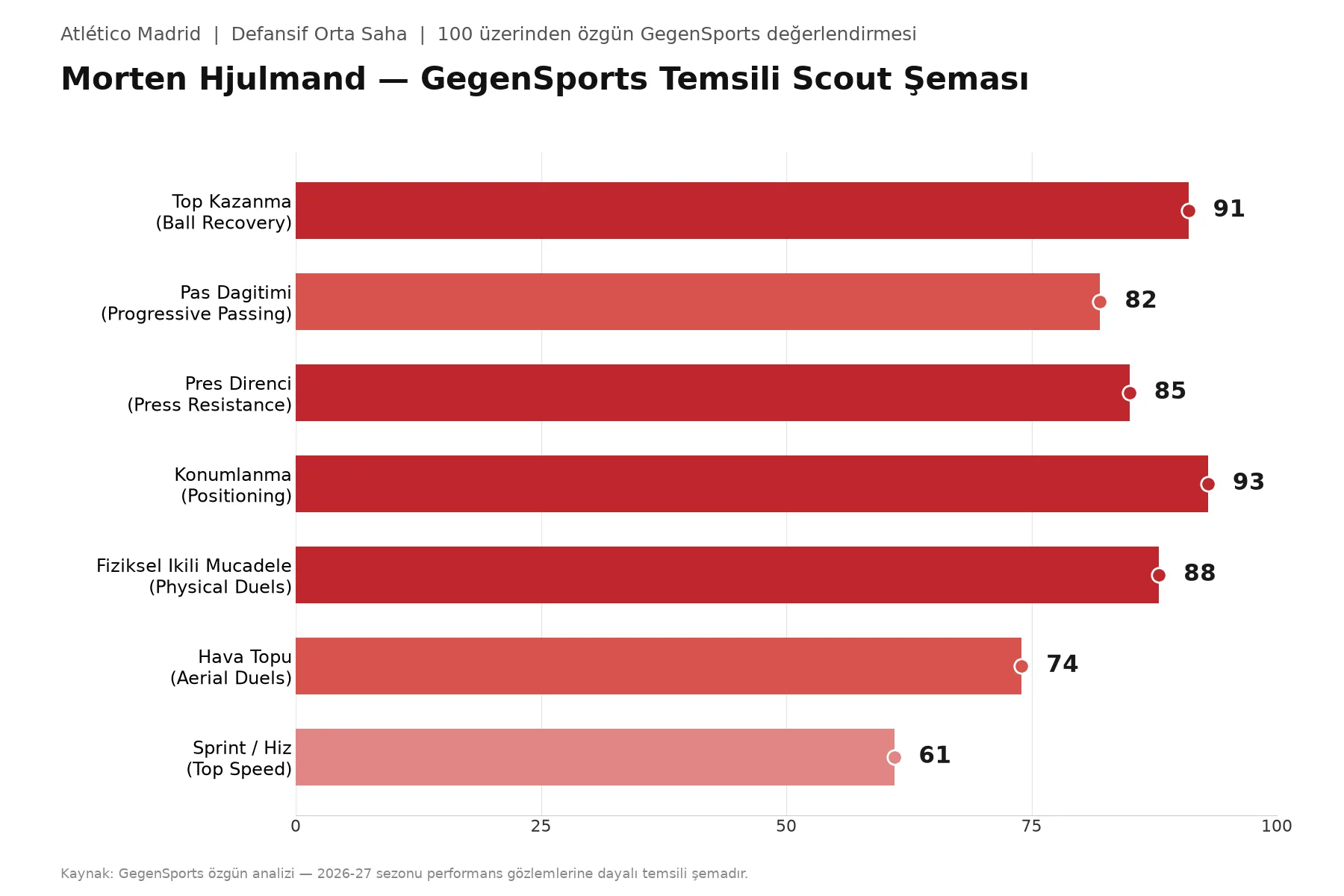 Morten Hjulmand Scout Raporu: Atlético Madrid’in Defansif Orta Saha Duvarı