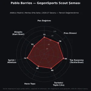 Pablo Barrios Scout Raporu: Atlético Madrid’in Enerjik Top Kazananı