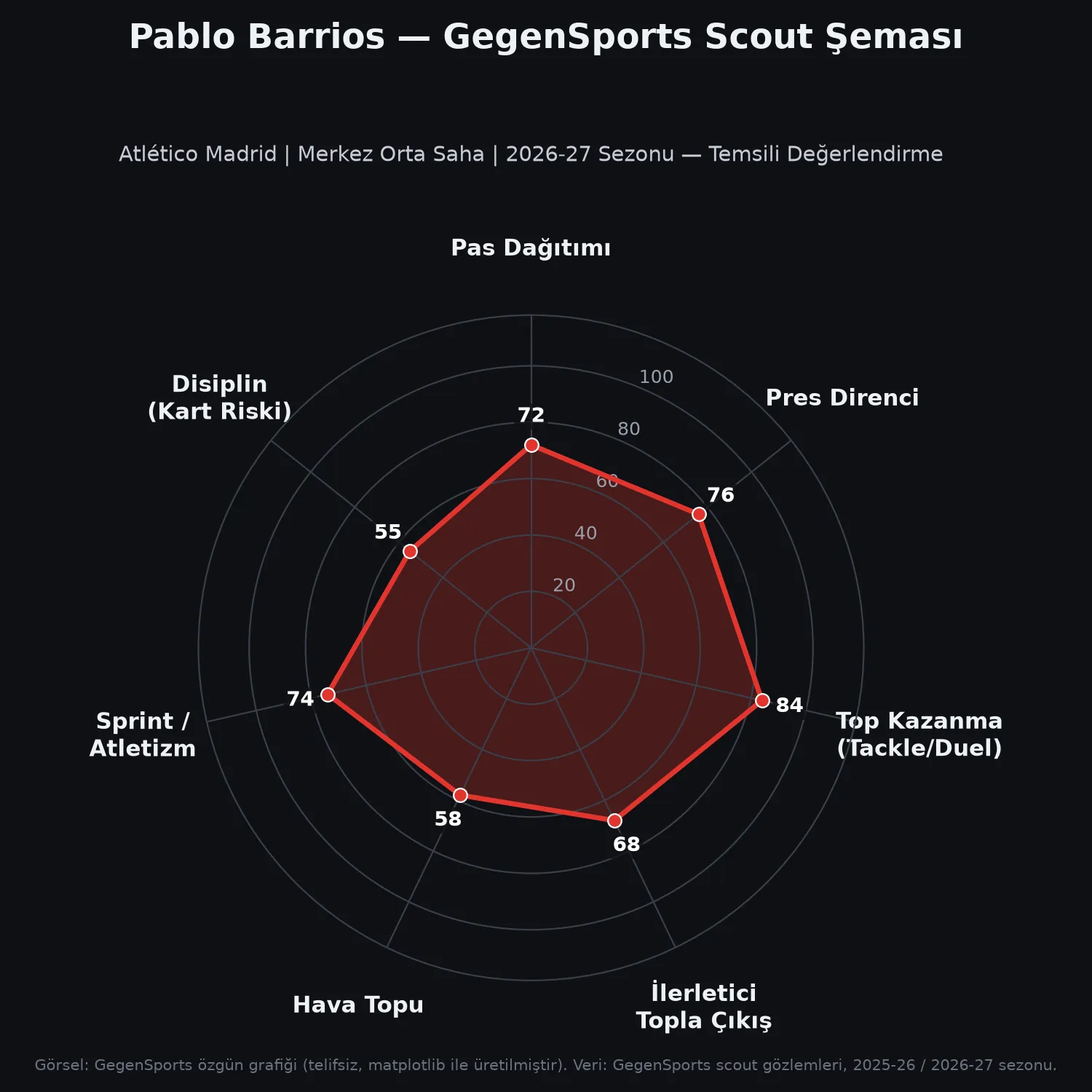 Pablo Barrios Scout Raporu: Atlético Madrid’in Enerjik Top Kazananı