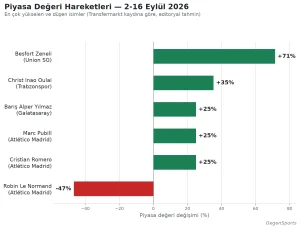 Market Value Movements: September 2-16, 2026 Report