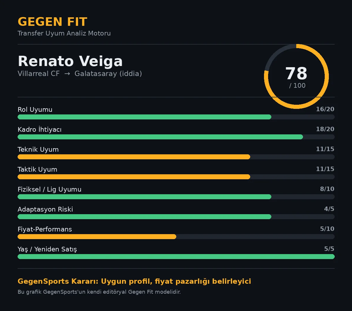 Renato Veiga Galatasaray Gegen Fit skoru grafiği, 100 üzerinden 78 puan