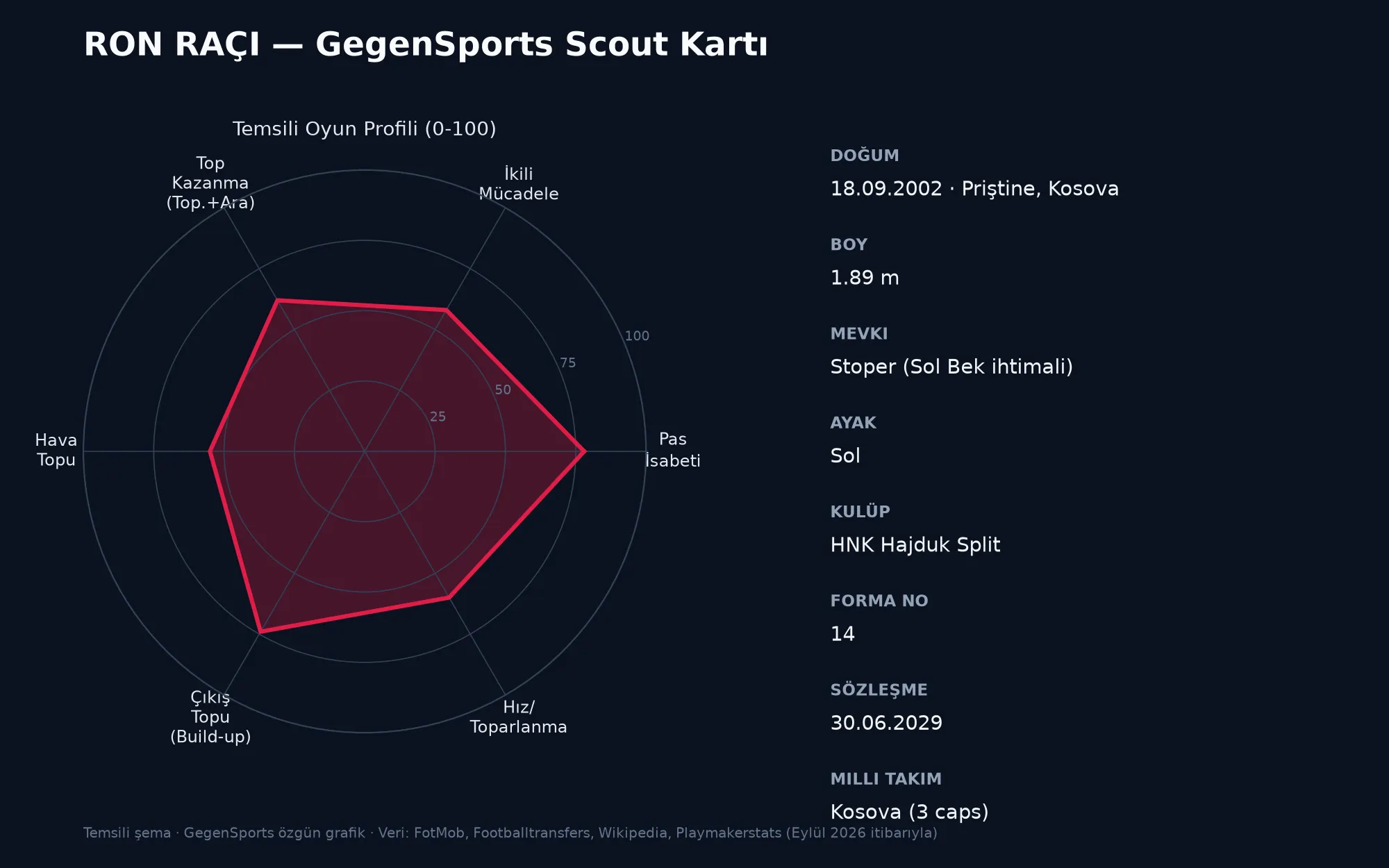 Ron Raçi Hajduk Split GegenSports scout kartı - temsili oyun profili