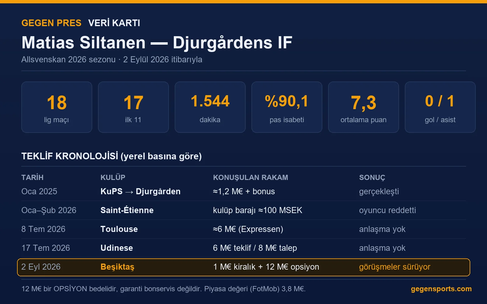 Matias Siltanen 2026 Allsvenskan sezon istatistikleri ve transfer teklifi kronolojisi tablosu