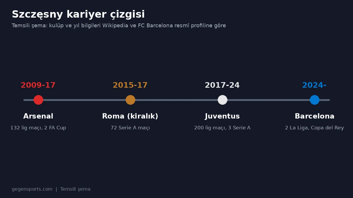 Wojciech Szczęsny'nin Arsenal, Roma, Juventus ve Barcelona kariyer çizgisi, temsili şema