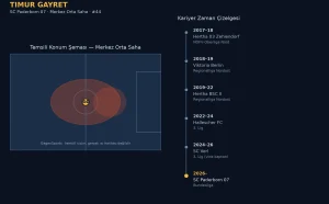 Timur Gayret Scout Raporu: 3. Lig’in Gizli Golcü Orta Sahası Bundesliga’da Neyi Bekliyor?