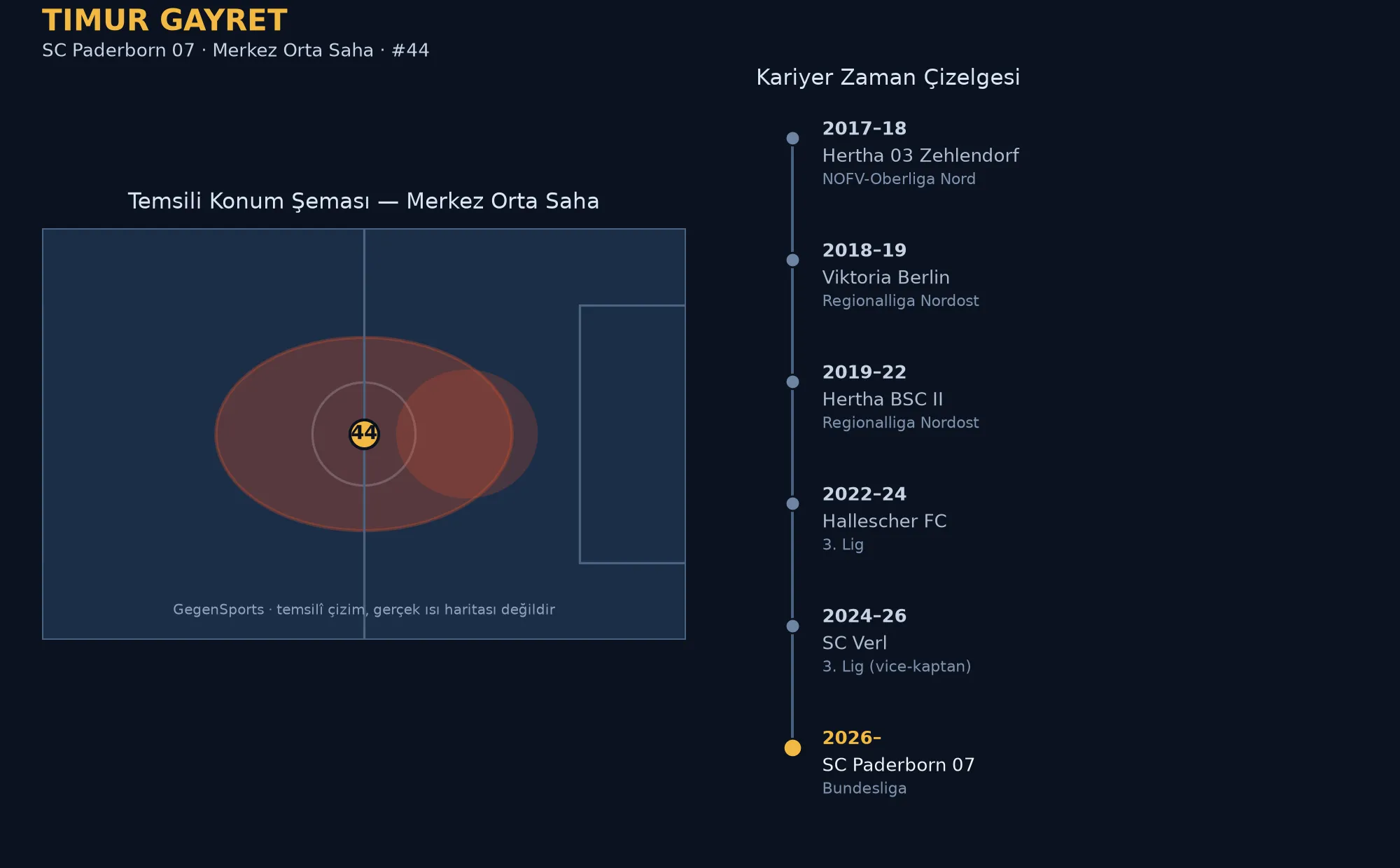 Timur Gayret Scout Raporu: 3. Lig’in Gizli Golcü Orta Sahası Bundesliga’da Neyi Bekliyor?