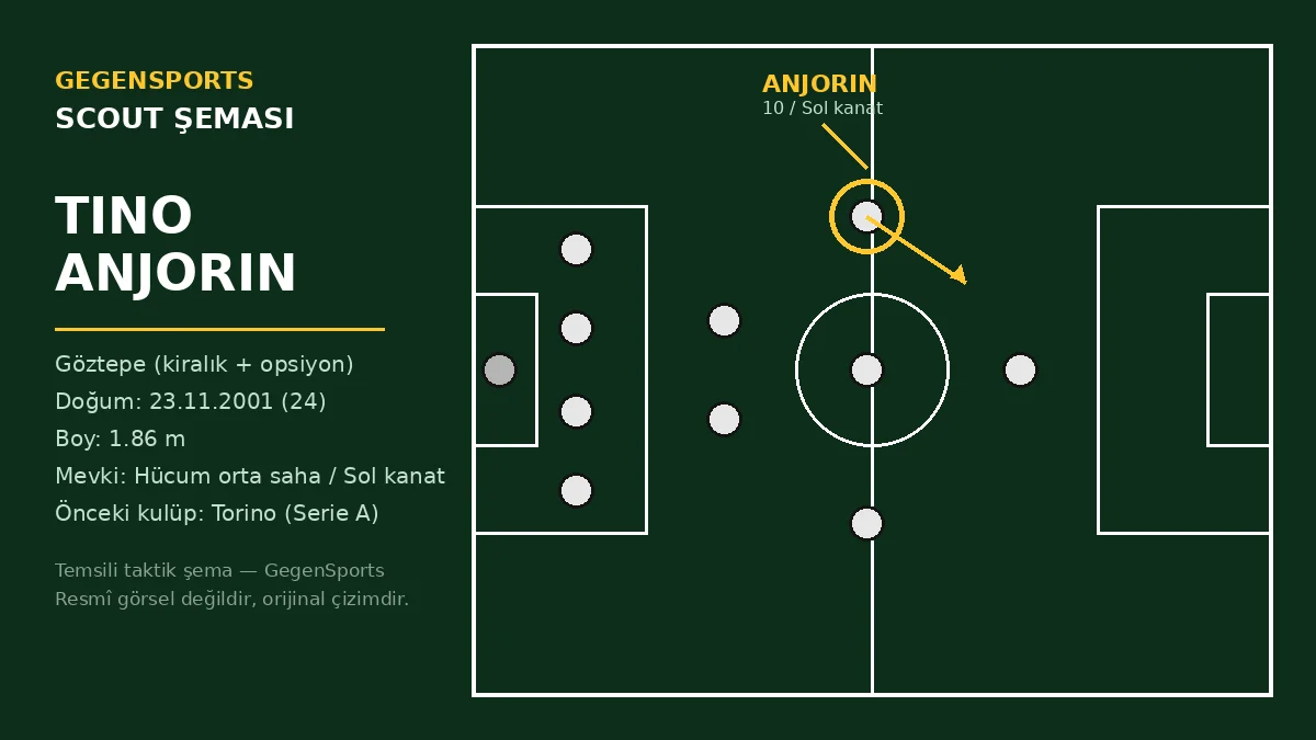 Tino Anjorin Göztepe’de: Scout Profili ve Transfer Analizi