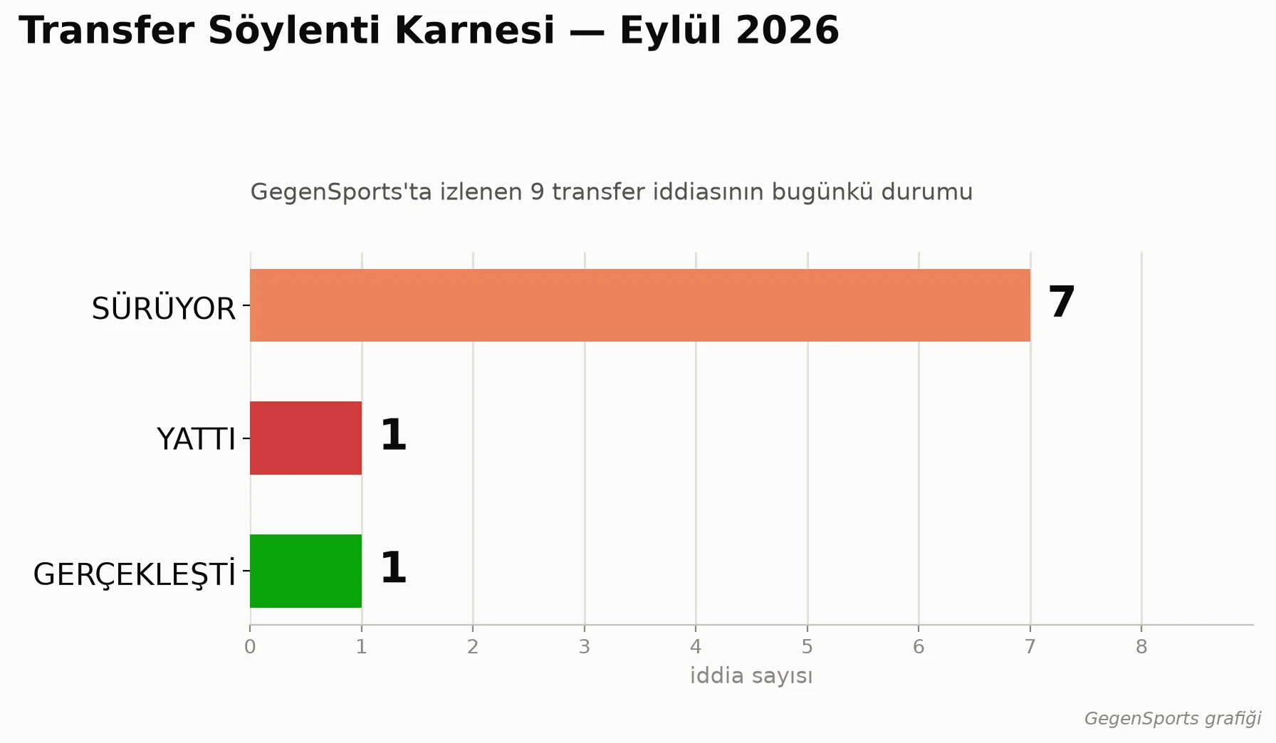 Transfer Söylenti Karnesi: Eylül 2026 İddialarının Akıbeti