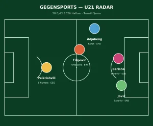 U21 Radar: Türk Kulüplerinin Bütçesine Uygun 5 Yabancı Genç