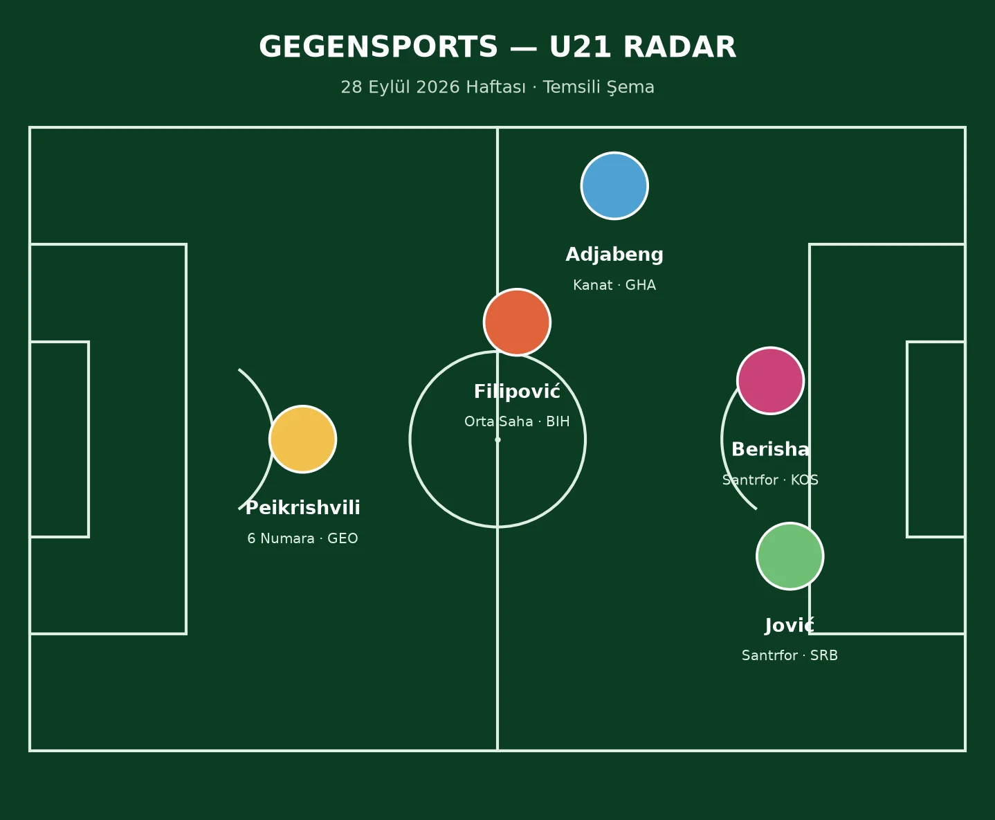 U21 Radar: Türk Kulüplerinin Bütçesine Uygun 5 Yabancı Genç